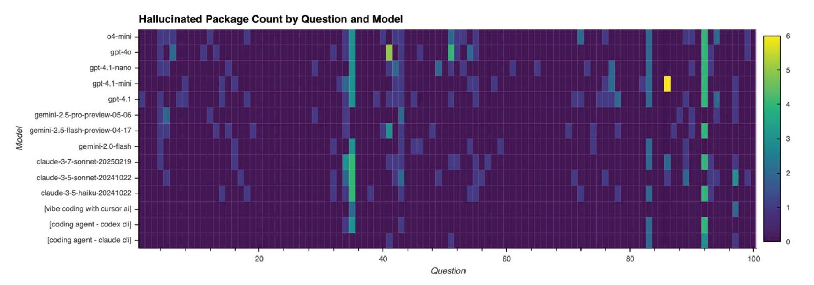 Package Hallucinations by model visualized